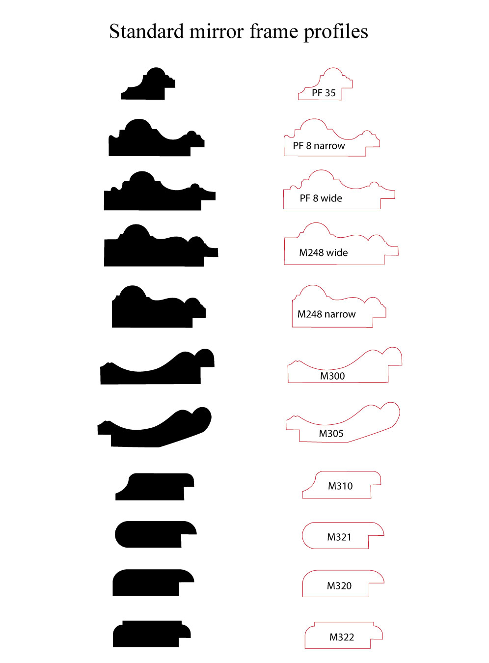 Standard profiles